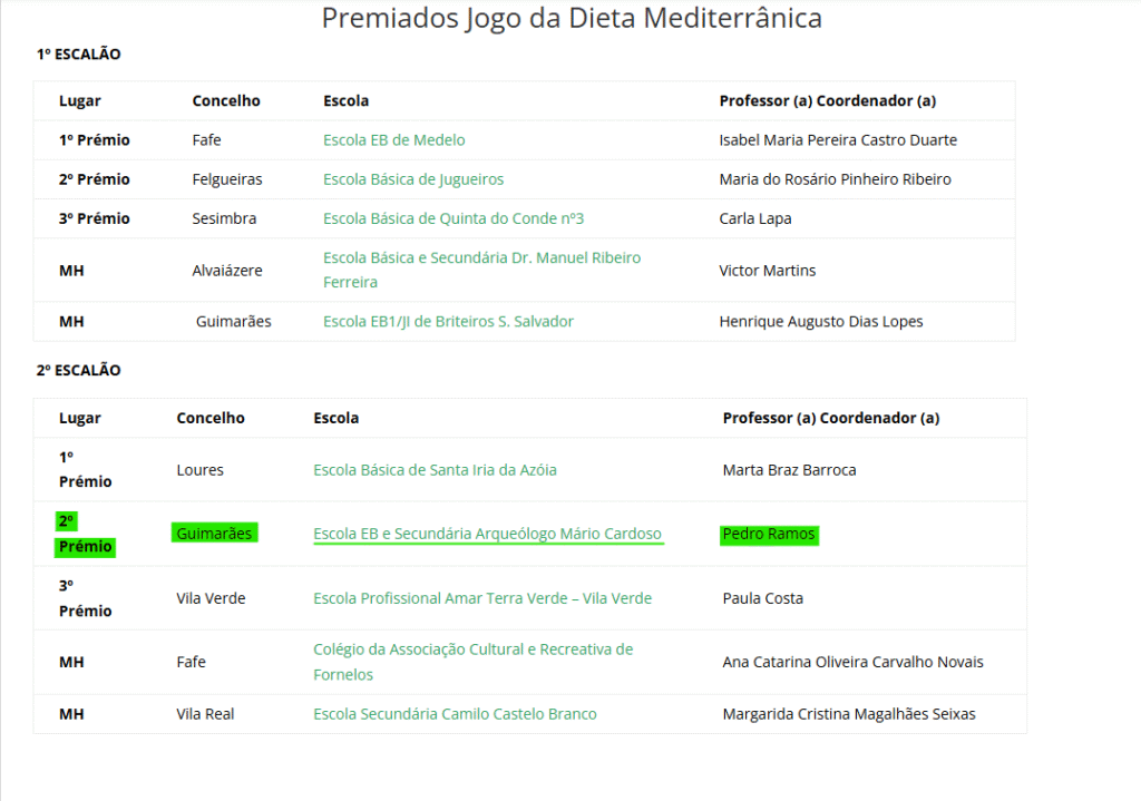 Classificação dos vencedores do Concurso do Jogo da Dieta Mediterrânica, elaborado por Afonso Freitas e Martim Alves, alunos do AEAMC